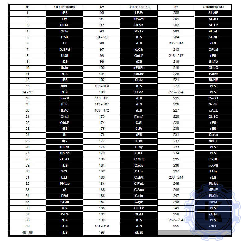 Таблица кодов ошибок частотного преобразователя Emerson