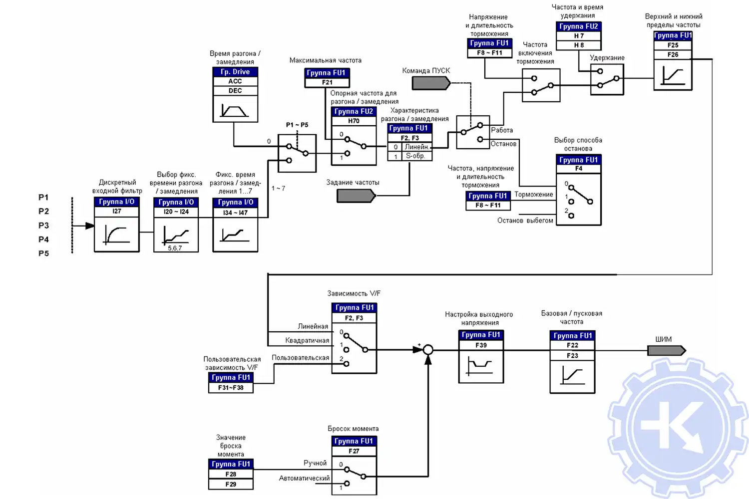 Блок-схема управления. Задание разгона, замедления и управление V/F частотного преобразователя SANTERNO SINUS N