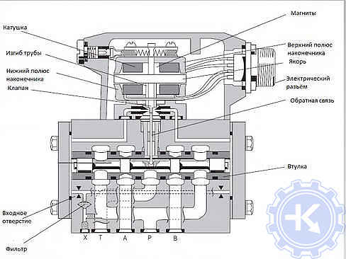 Пропорциональный клапан принцип работы