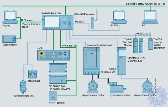Обзор соединений SINUMERIK 828D с SINAMICS S120 Combi