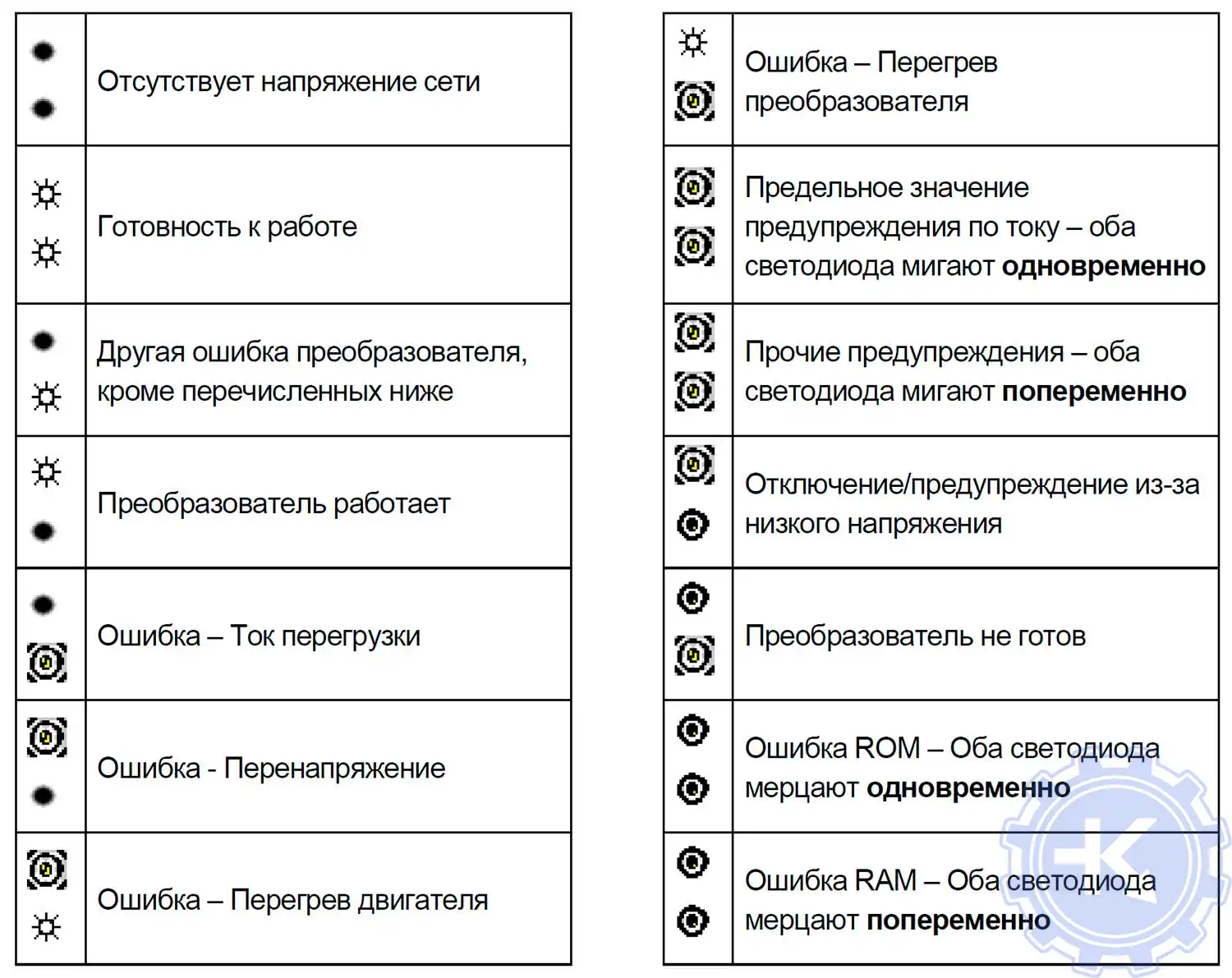 LED индикация MICROMASTER 430