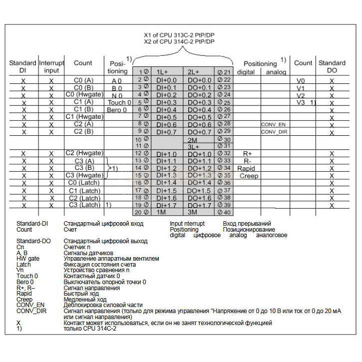 CPU 313C/313C-2/314C-2: назначение встроенных цифровых входов и выходов