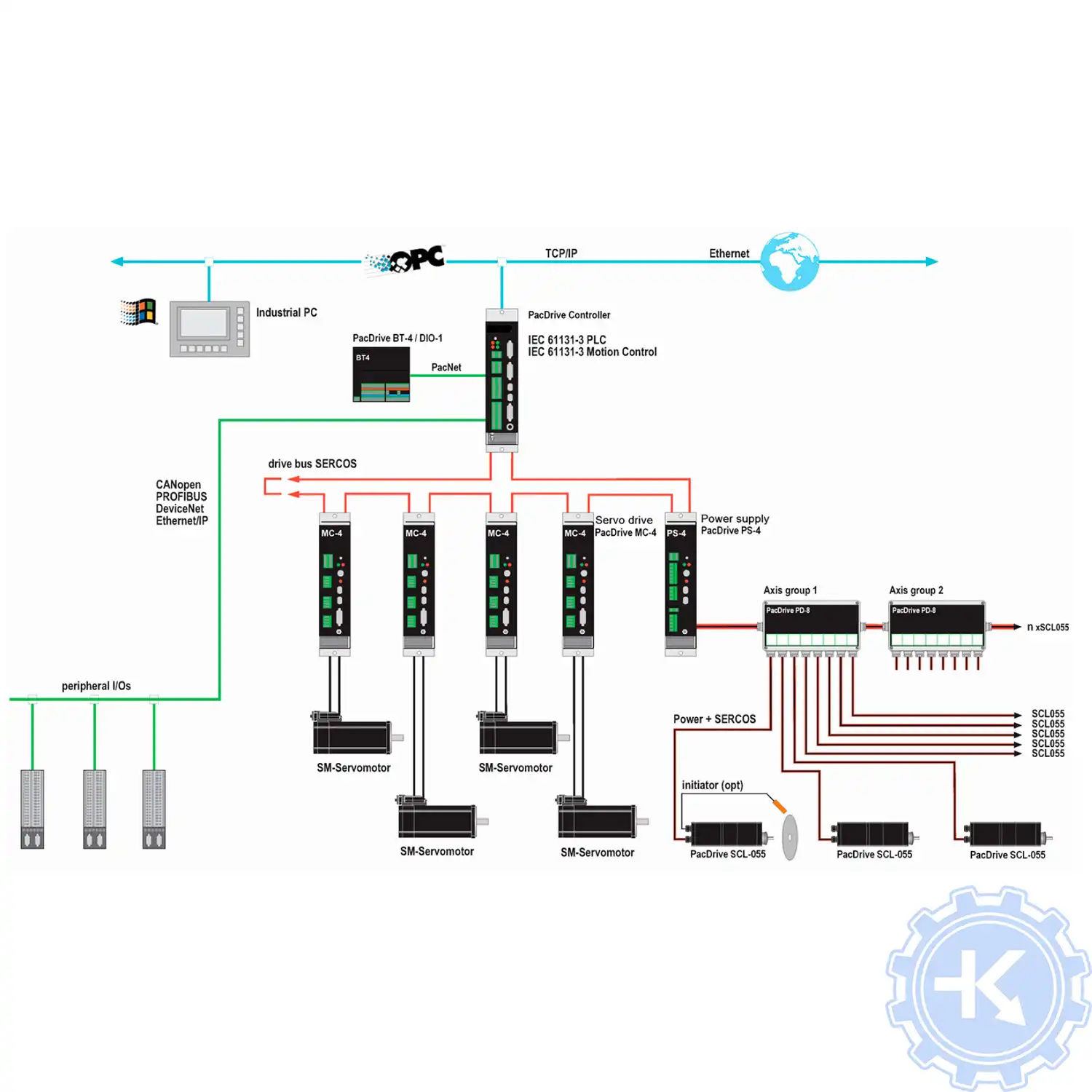 Схема системы концепции автоматизации PacDrive