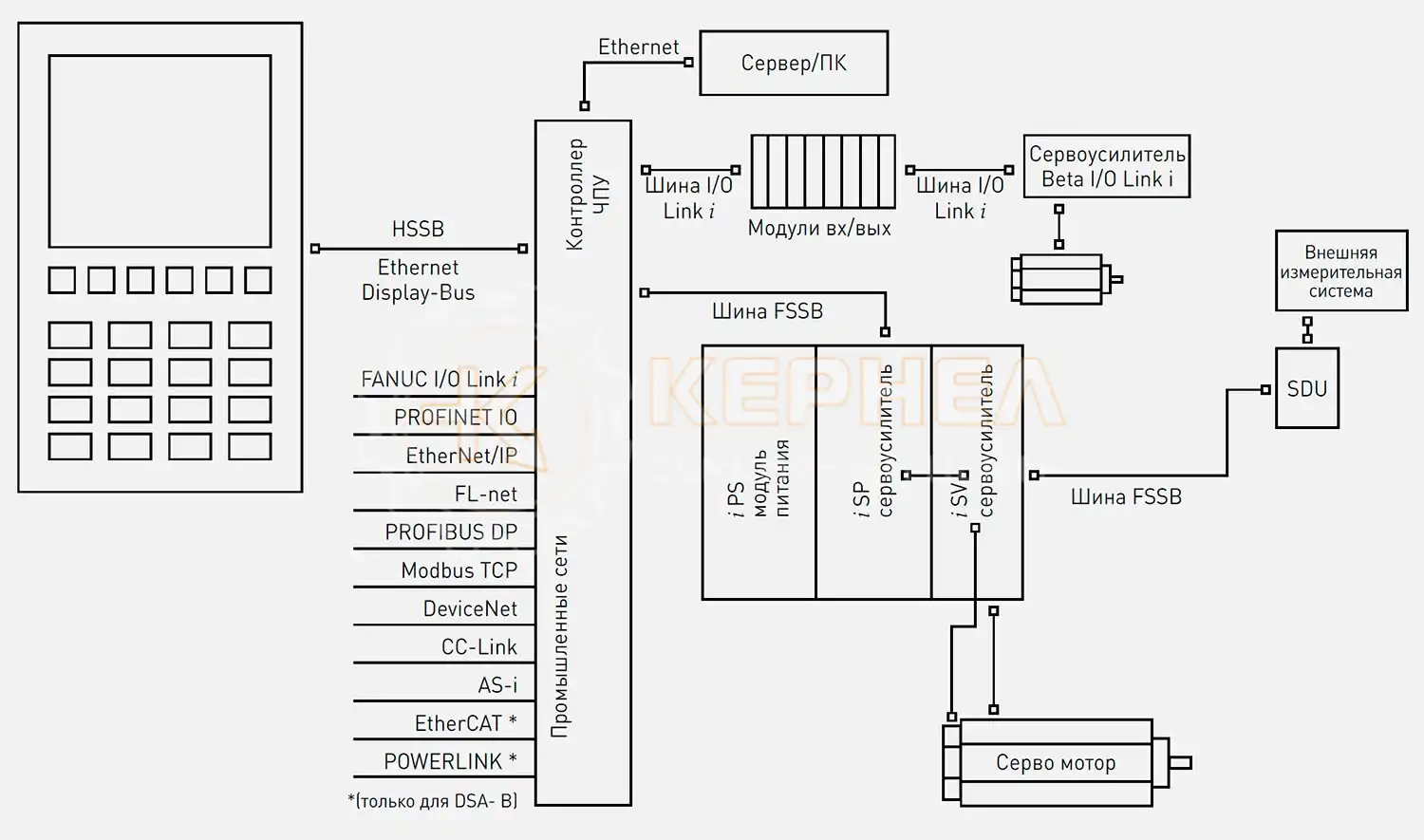 Блок-схема подкючения ЧПУ FANUC CNC 0i