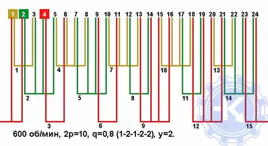 Схема укладки двухслойной обмотки у=1